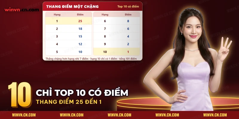 Thang điểm mười hạng đầu của một chặng F1 cho kèo top 10 có điểm