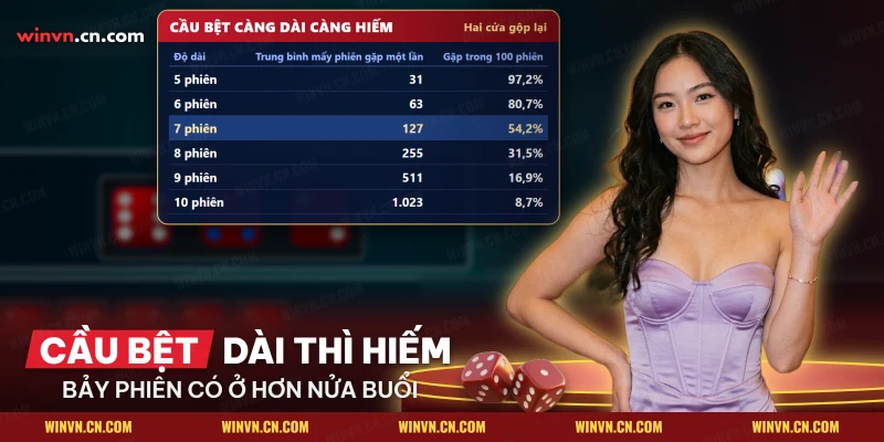 Bảng độ hiếm của cầu bệt tài xỉu theo từng độ dài phiên liên tiếp, kèm số phiên trung bình và khả năng gặp