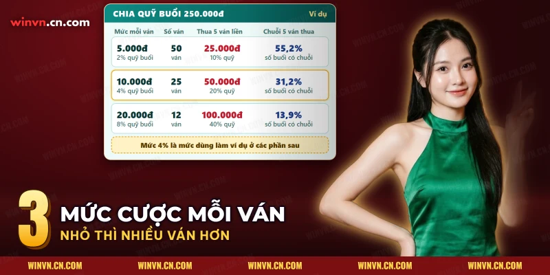 Bảng chia quỹ buổi theo mức cược, số ván và tiền mất khi thua liền trong quản lý vốn Winvn