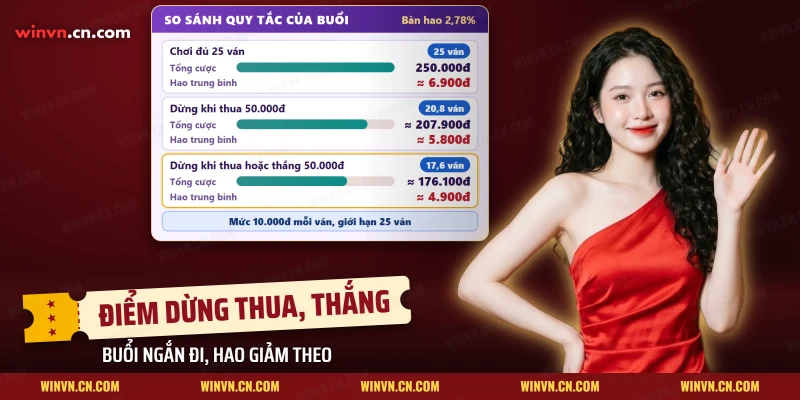 So sánh tổng tiền cược và hao trung bình khi có và không có điểm dừng trong quản lý vốn Winvn