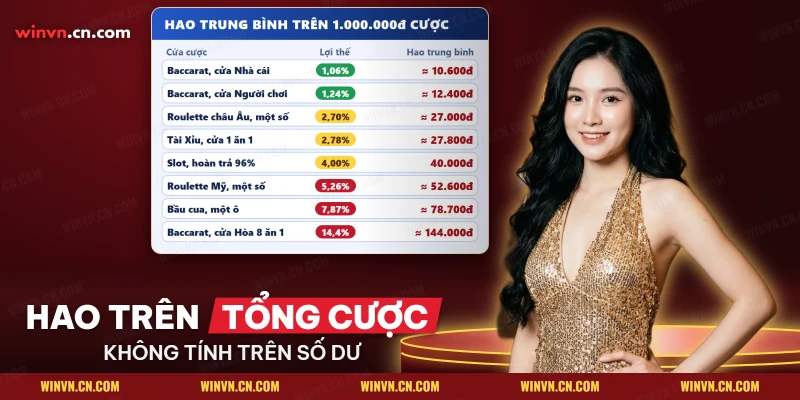 Hao trung bình của từng trò trên cùng tổng tiền cược khi quản lý vốn chơi Winvn