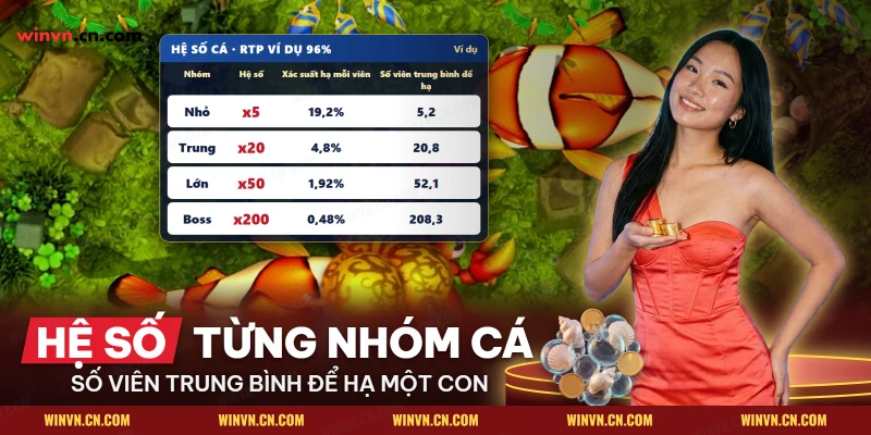 Bảng các nhóm cá với hệ số ví dụ và số viên trung bình để hạ một con