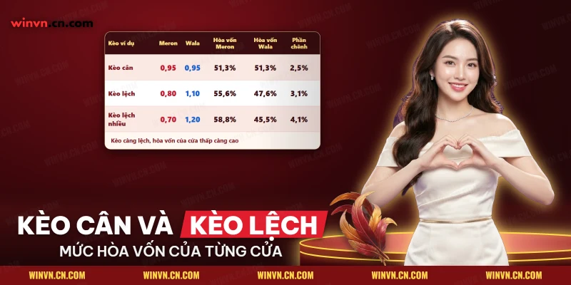 Bảng các kèo ví dụ từ kèo cân đến kèo lệch nhiều với mức hòa vốn của từng cửa