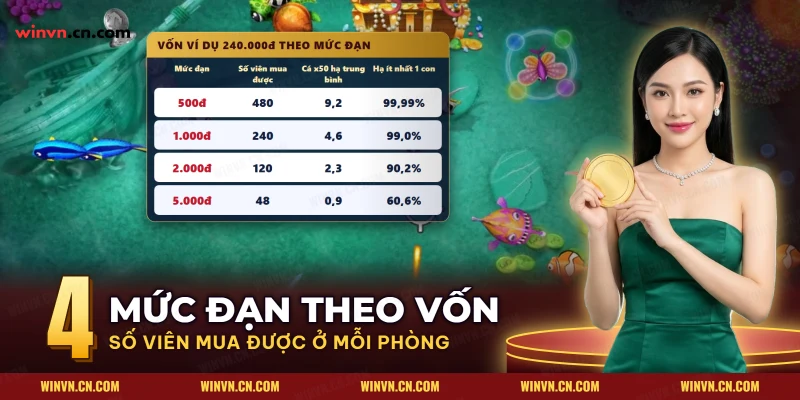 Bảng số viên mua được và xác suất hạ cá lớn theo mức đạn của từng phòng chơi